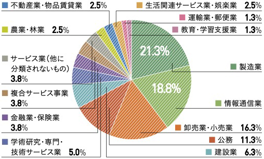 卒業後の進路 明治大学農学部農学科 Department Of Agriculture School Of Agriculture